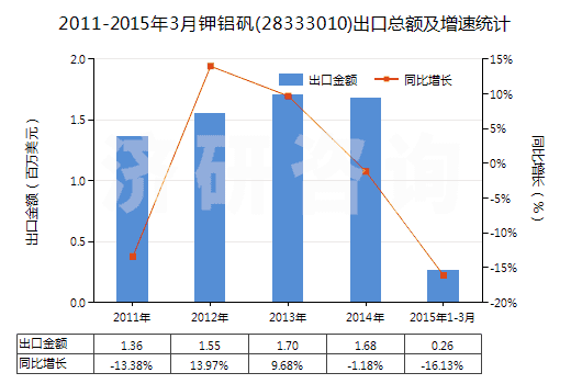 2011-2015年3月鉀鋁礬(28333010)出口總額及增速統(tǒng)計(jì)